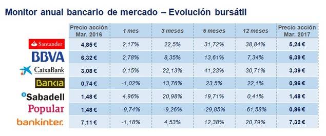 La banca española afronta dificultades para generar ingresos recurrentes