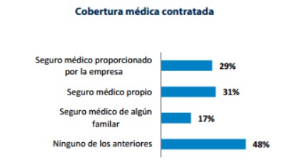 El 53% de los españoles permanecería en su empresa si le ofertaran un plan de salud y bienestar