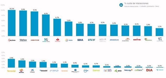 Top 30 empresas IBEX 35 interacciones Linkedin