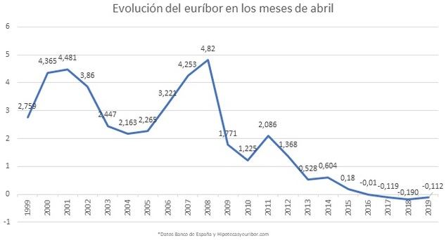 Doce meses después, el euríbor vuelve a bajar en el mes de abril