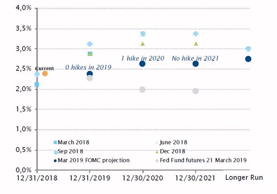 La Fed ya no va a subir más los tipos. Los mercados ahora descuentan rebajas. 
(Fuentes: Reserva Federal, Bloomberg Datos a: 05.04.2019).-