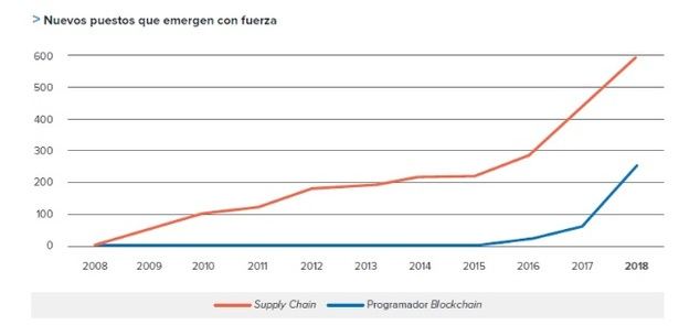 Especialistas en Supply Chain, Blockchain y Marketing Digital, los nuevos puestos emergentes