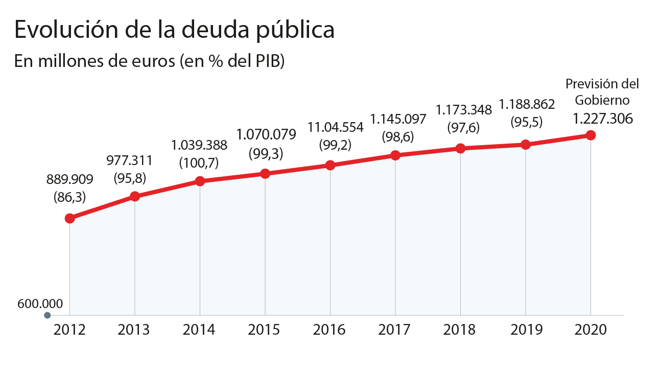 La Deuda Pública De Las Cuatro Economías Más Grandes De La Eurozona