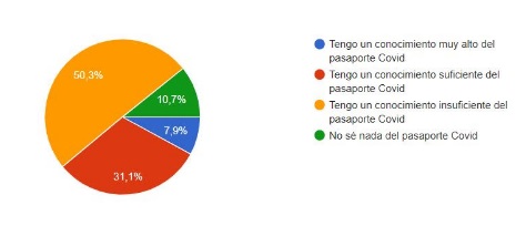 ¿Cómo calificarías el nivel de información que tienes a día de hoy sobre el pasaporte Covid?