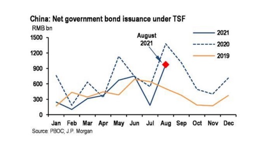 La emisión de bonos del gobierno (indicador principal del gasto fiscal) se ha recuperado.