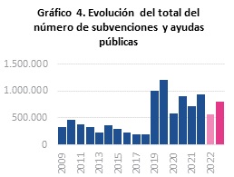 Las subvenciones públicas cayeron en España casi un 32% en el 2022