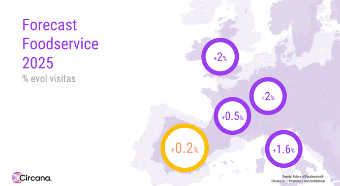 El sector de la restauración en España prevé un leve aumento del tráfico en 2025