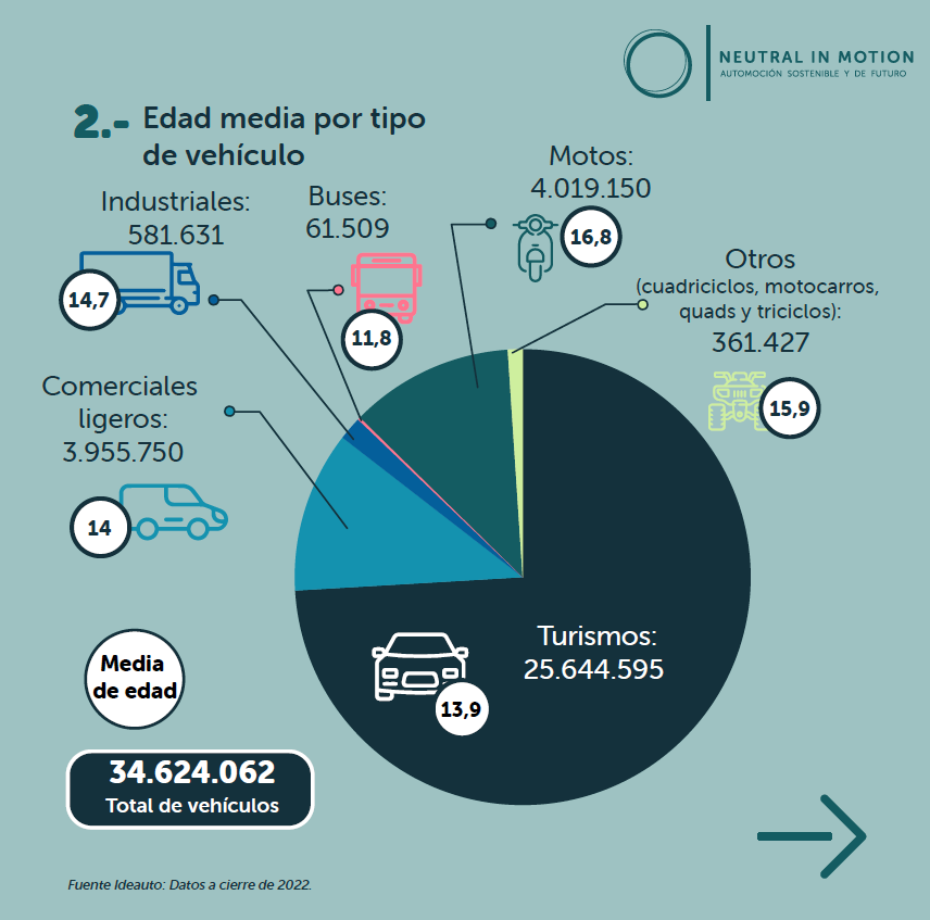 Casi el 30 % de los vehículos en España no podrán acceder a las ZBE por la elevada edad del parque automovilístico español