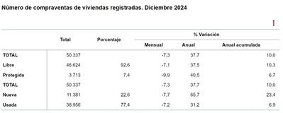 La compraventa de viviendas en 2024 logra su segunda mayor cifra en 17 años