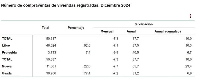 La compraventa de viviendas en 2024 logra su segunda mayor cifra en 17 años