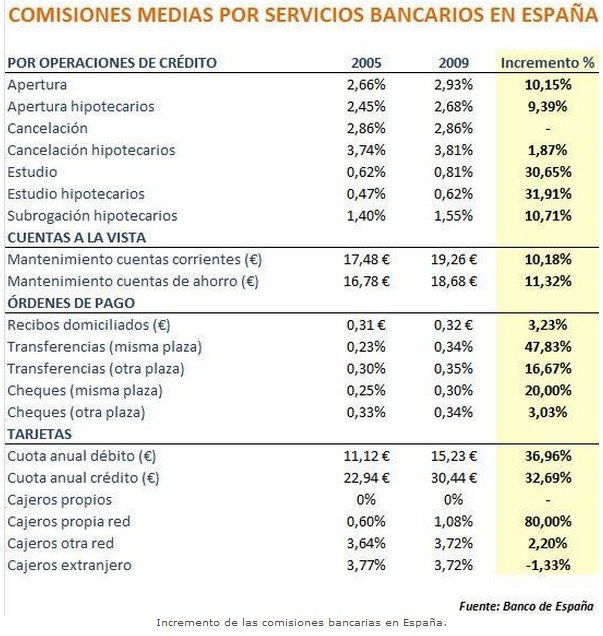 Las comisiones bancarias en España se dispararon más de un 185,9 por ciento desde 2007